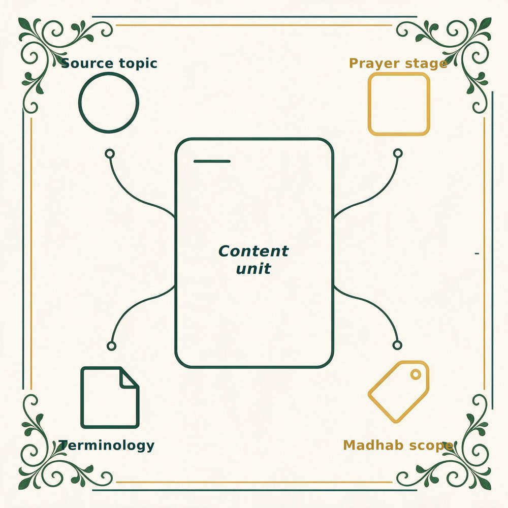Diagram of a content unit mapped to its source topic, prayer stage, terminology and Madhab scope