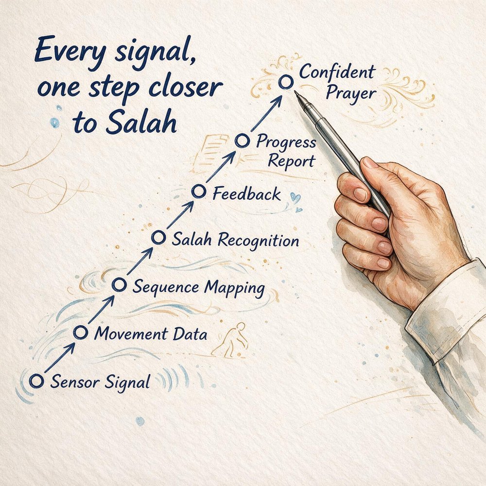 Hand-lettered watercolor diagram tracing sensor signal to confident prayer, from movement data to progress report.